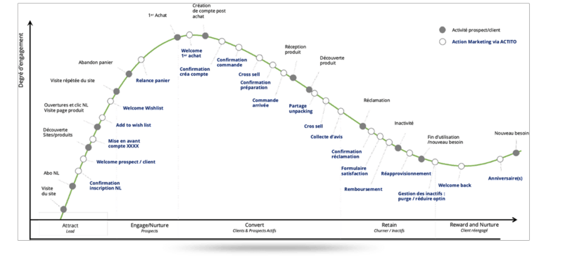 triggers marketing parcours client