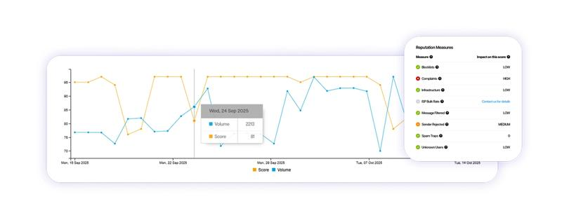 Article DelivEmail SenderScore