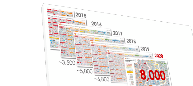 marketing technology landscape evolution