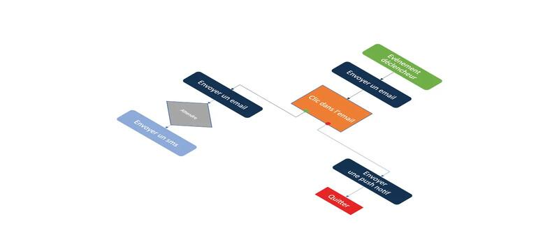 Scenario diagramme