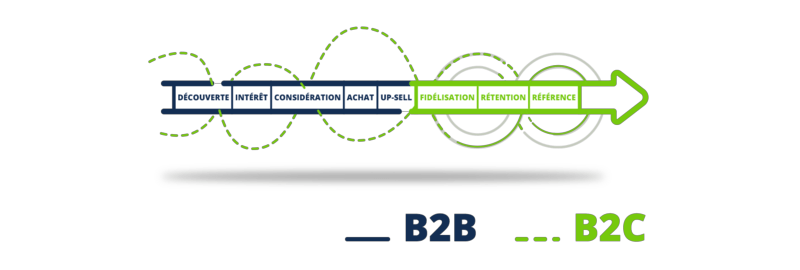 funnel marketing B2B B2C