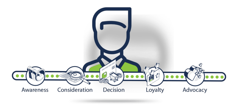 customer journey steps