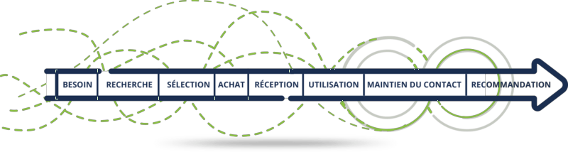 etapes parcours client
