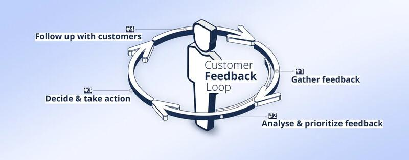 Article 10 leviers fidelisation client Closing the loop