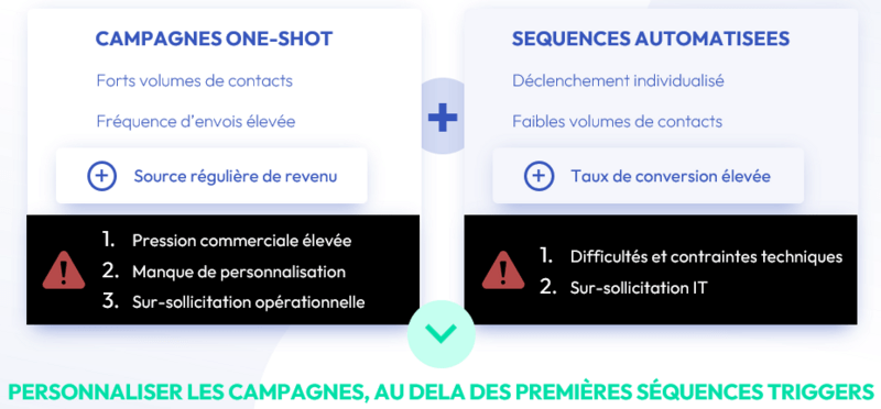 Scoring pr&eacute;dictif   &eacute;volution des campagnes