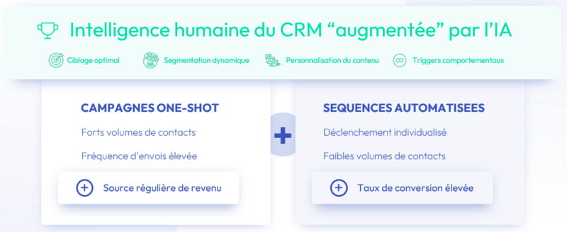 Scoring pr&eacute;dictif : APS Produits