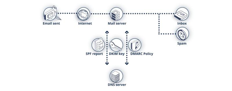Article Delivrability2024 authentification deliv