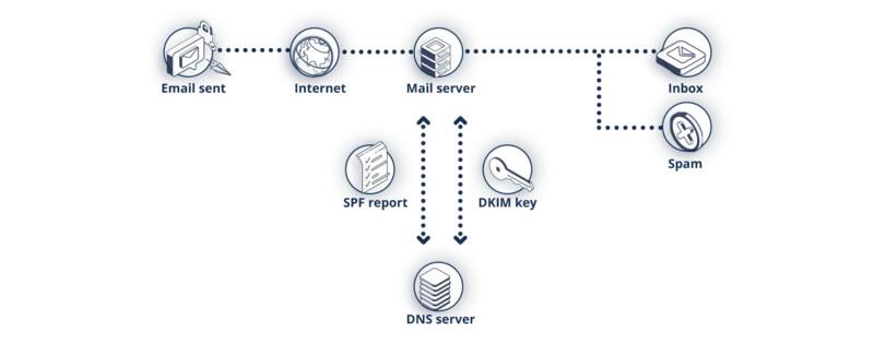 Article Delivrabilite Email Changements2024 Authentification
