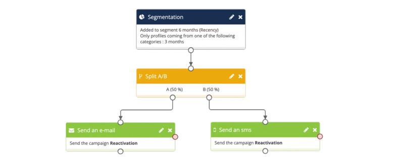 Article Churn Inactifs