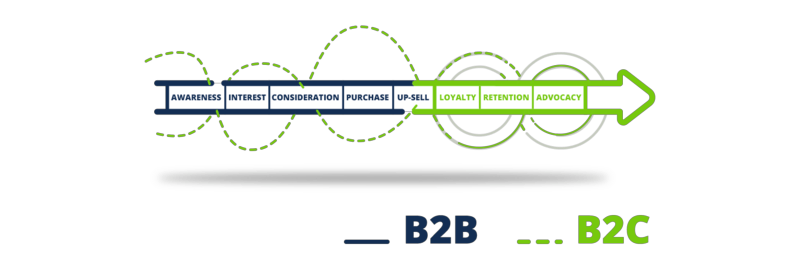 marketing funnel B2B B2C