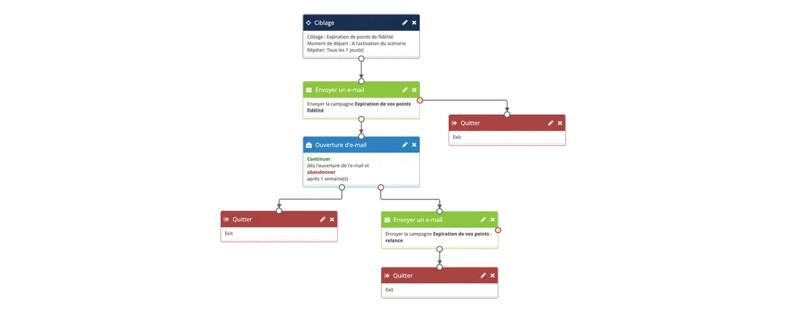 Article 10 leviers fidelisation client Scenario
