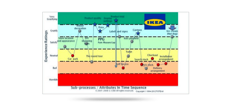 carte experience client ikea