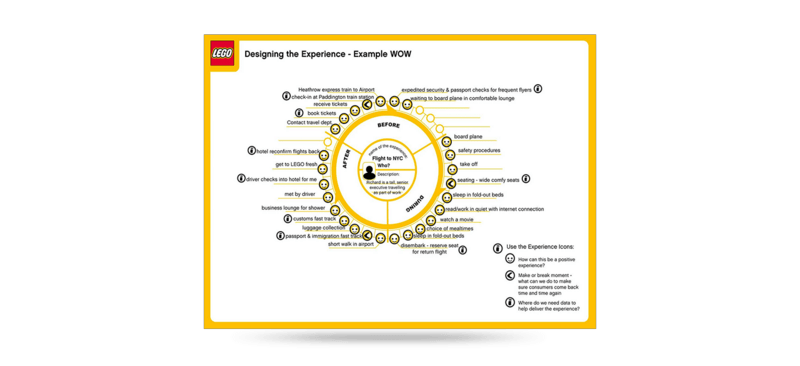 carte parcours client lego